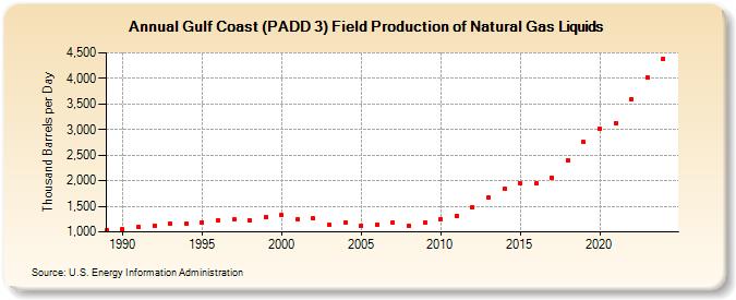 Gulf Coast (PADD 3) Field Production of Natural Gas Liquids (Thousand Barrels per Day)