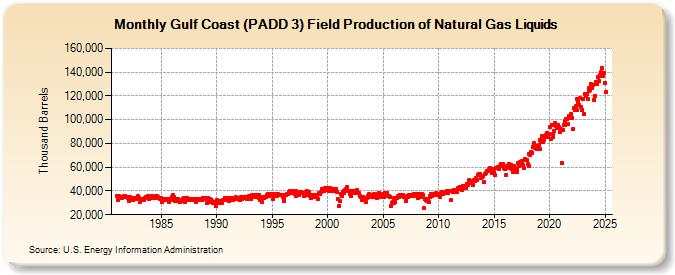 Gulf Coast (PADD 3) Field Production of Natural Gas Liquids (Thousand Barrels)