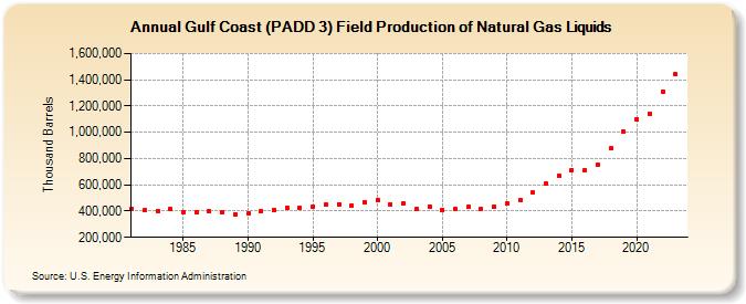 Gulf Coast (PADD 3) Field Production of Natural Gas Liquids (Thousand Barrels)