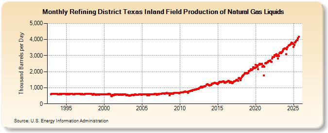 Refining District Texas Inland Field Production of Natural Gas Liquids (Thousand Barrels per Day)