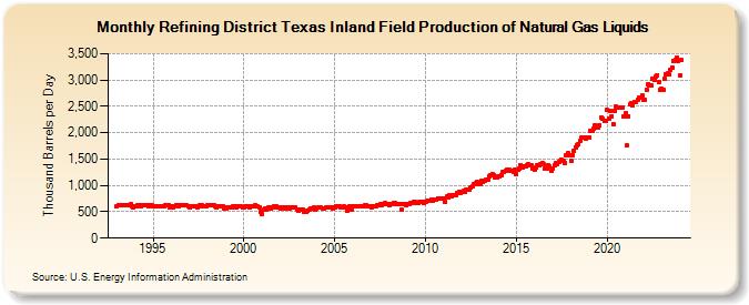 Refining District Texas Inland Field Production of Natural Gas Liquids (Thousand Barrels per Day)