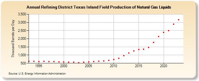 Refining District Texas Inland Field Production of Natural Gas Liquids (Thousand Barrels per Day)
