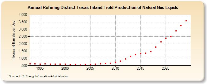 Refining District Texas Inland Field Production of Natural Gas Liquids (Thousand Barrels per Day)