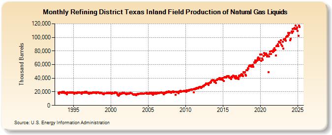 Refining District Texas Inland Field Production of Natural Gas Liquids (Thousand Barrels)