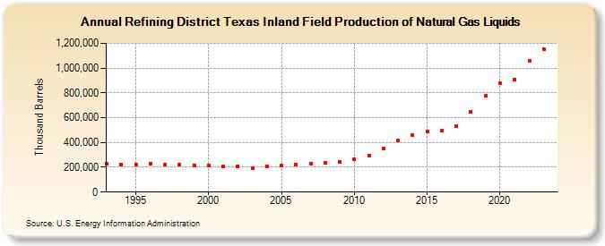 Refining District Texas Inland Field Production of Natural Gas Liquids (Thousand Barrels)
