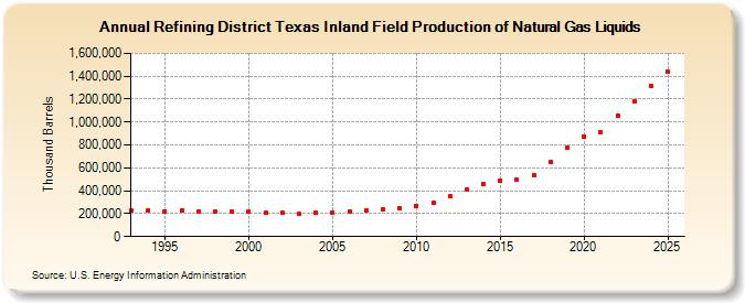 Refining District Texas Inland Field Production of Natural Gas Liquids (Thousand Barrels)