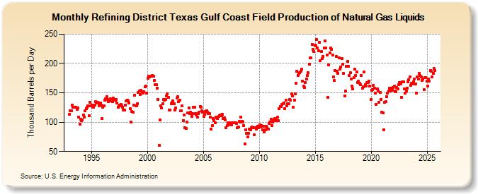 Refining District Texas Gulf Coast Field Production of Natural Gas Liquids (Thousand Barrels per Day)