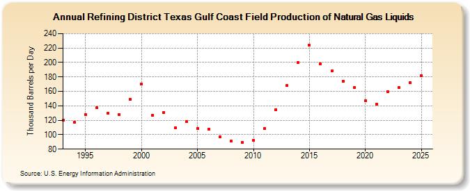 Refining District Texas Gulf Coast Field Production of Natural Gas Liquids (Thousand Barrels per Day)