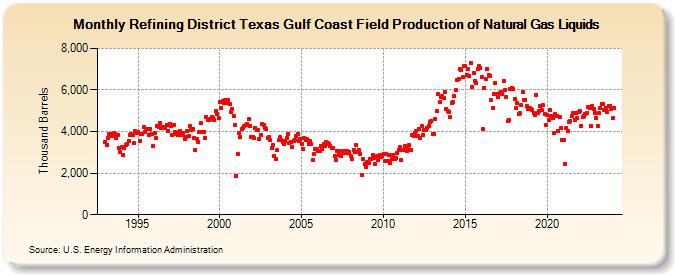 Refining District Texas Gulf Coast Field Production of Natural Gas Liquids (Thousand Barrels)