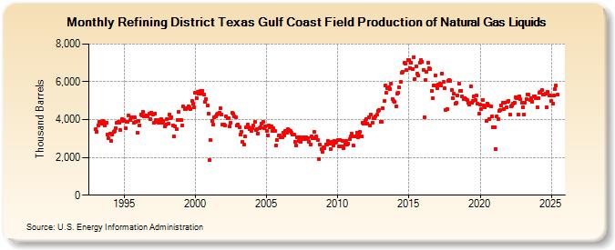 Refining District Texas Gulf Coast Field Production of Natural Gas Liquids (Thousand Barrels)