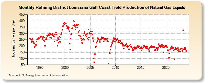 Refining District Louisiana Gulf Coast Field Production of Natural Gas Liquids (Thousand Barrels per Day)