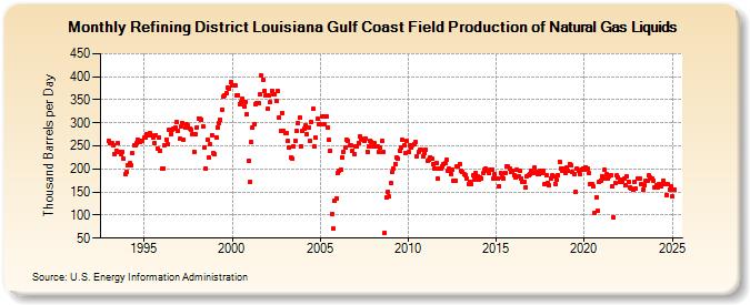 Refining District Louisiana Gulf Coast Field Production of Natural Gas Liquids (Thousand Barrels per Day)