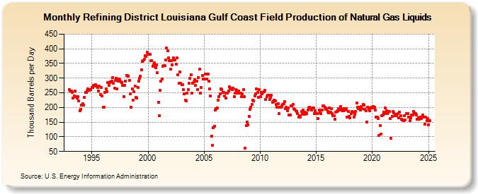 Refining District Louisiana Gulf Coast Field Production of Natural Gas Liquids (Thousand Barrels per Day)