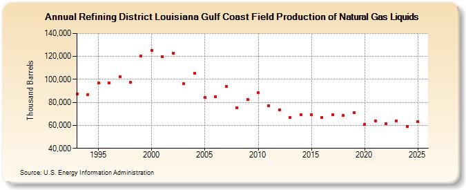Refining District Louisiana Gulf Coast Field Production of Natural Gas Liquids (Thousand Barrels)