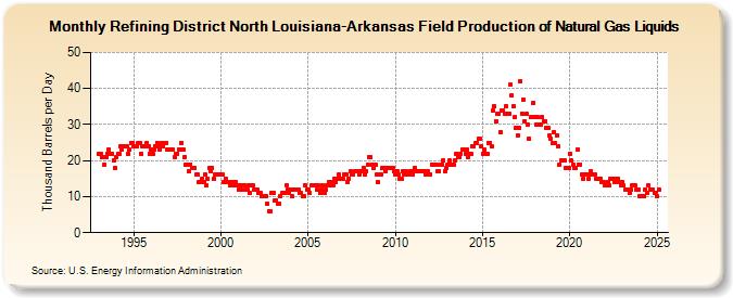 Refining District North Louisiana-Arkansas Field Production of Natural Gas Liquids (Thousand Barrels per Day)