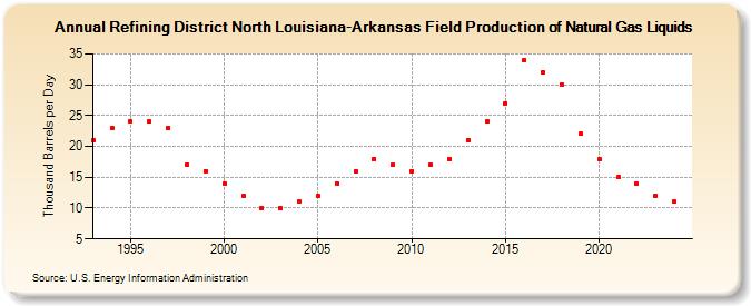 Refining District North Louisiana-Arkansas Field Production of Natural Gas Liquids (Thousand Barrels per Day)