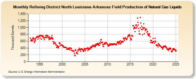 Refining District North Louisiana-Arkansas Field Production of Natural Gas Liquids (Thousand Barrels)