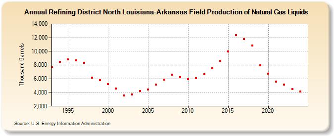 Refining District North Louisiana-Arkansas Field Production of Natural Gas Liquids (Thousand Barrels)