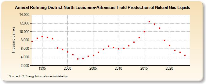 Refining District North Louisiana-Arkansas Field Production of Natural Gas Liquids (Thousand Barrels)