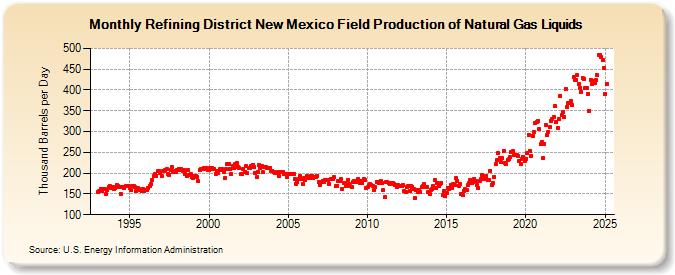 Refining District New Mexico Field Production of Natural Gas Liquids (Thousand Barrels per Day)