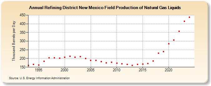 Refining District New Mexico Field Production of Natural Gas Liquids (Thousand Barrels per Day)