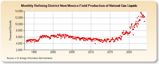 Refining District New Mexico Field Production of Natural Gas Liquids (Thousand Barrels)