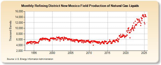 Refining District New Mexico Field Production of Natural Gas Liquids (Thousand Barrels)