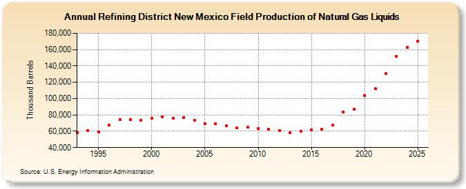 Refining District New Mexico Field Production of Natural Gas Liquids (Thousand Barrels)