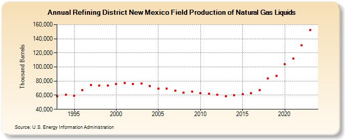 Refining District New Mexico Field Production of Natural Gas Liquids (Thousand Barrels)