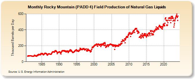 Rocky Mountain (PADD 4) Field Production of Natural Gas Liquids (Thousand Barrels per Day)
