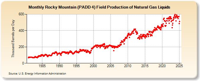 Rocky Mountain (PADD 4) Field Production of Natural Gas Liquids (Thousand Barrels per Day)