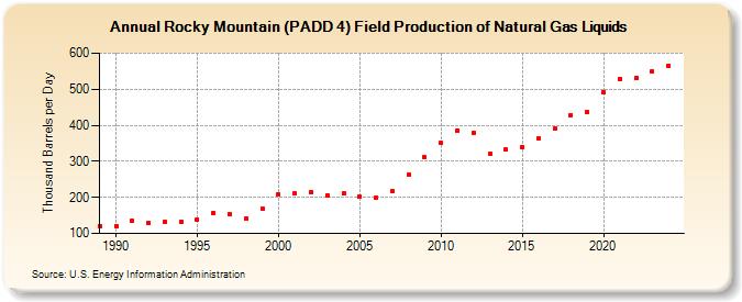 Rocky Mountain (PADD 4) Field Production of Natural Gas Liquids (Thousand Barrels per Day)