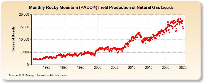 Rocky Mountain (PADD 4) Field Production of Natural Gas Liquids (Thousand Barrels)