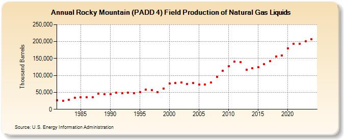 Rocky Mountain (PADD 4) Field Production of Natural Gas Liquids (Thousand Barrels)