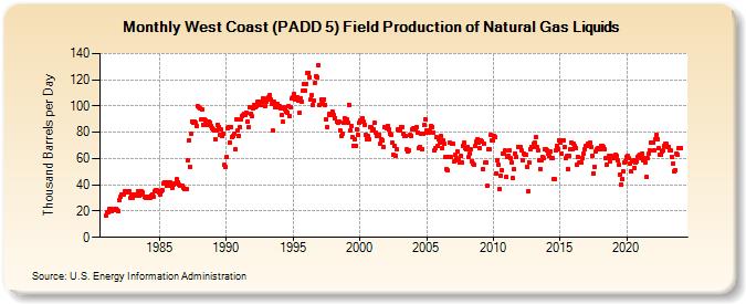 West Coast (PADD 5) Field Production of Natural Gas Liquids (Thousand Barrels per Day)