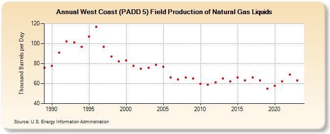 West Coast (PADD 5) Field Production of Natural Gas Liquids (Thousand Barrels per Day)