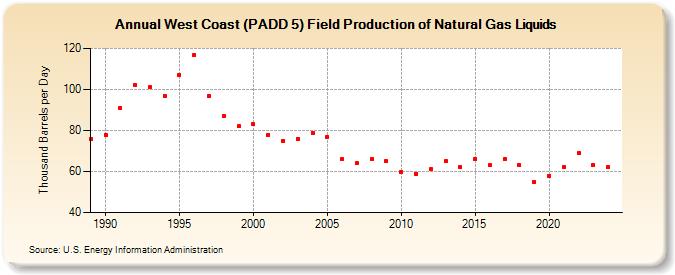 West Coast (PADD 5) Field Production of Natural Gas Liquids (Thousand Barrels per Day)