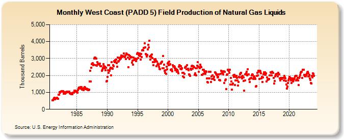 West Coast (PADD 5) Field Production of Natural Gas Liquids (Thousand Barrels)