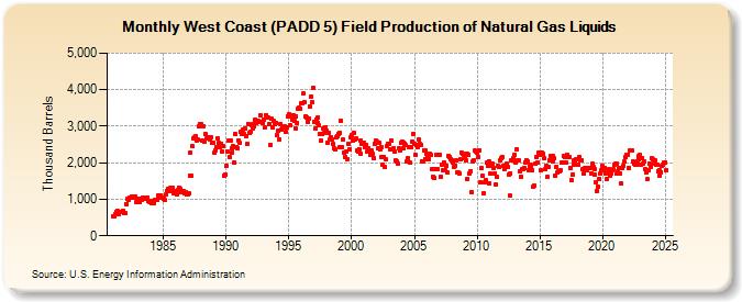 West Coast (PADD 5) Field Production of Natural Gas Liquids (Thousand Barrels)