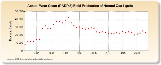 West Coast (PADD 5) Field Production of Natural Gas Liquids (Thousand Barrels)