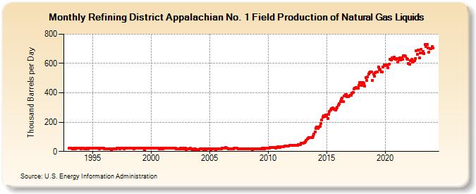 Refining District Appalachian No. 1 Field Production of Natural Gas Liquids (Thousand Barrels per Day)