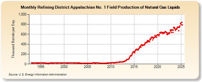 Refining District Appalachian No. 1 Field Production of Natural Gas Liquids (Thousand Barrels per Day)