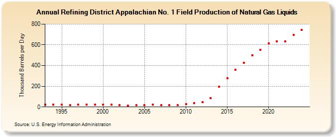 Refining District Appalachian No. 1 Field Production of Natural Gas Liquids (Thousand Barrels per Day)