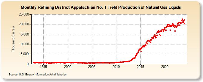 Refining District Appalachian No. 1 Field Production of Natural Gas Liquids (Thousand Barrels)