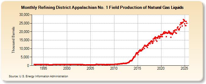 Refining District Appalachian No. 1 Field Production of Natural Gas Liquids (Thousand Barrels)