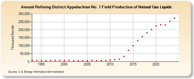 Refining District Appalachian No. 1 Field Production of Natural Gas Liquids (Thousand Barrels)