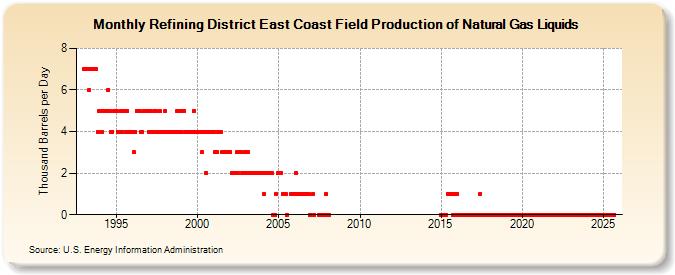 Refining District East Coast Field Production of Natural Gas Liquids (Thousand Barrels per Day)