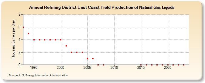 Refining District East Coast Field Production of Natural Gas Liquids (Thousand Barrels per Day)