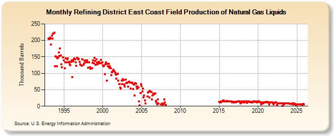Refining District East Coast Field Production of Natural Gas Liquids (Thousand Barrels)