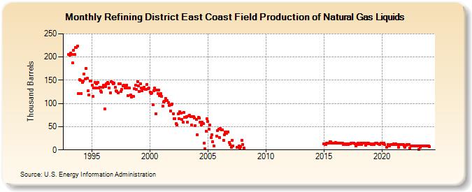 Refining District East Coast Field Production of Natural Gas Liquids (Thousand Barrels)